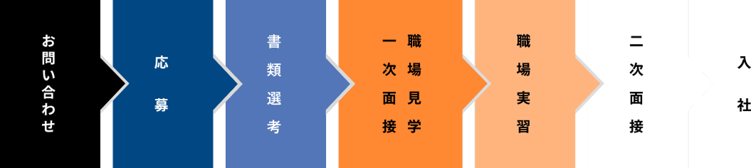 採用の流れを記載した図