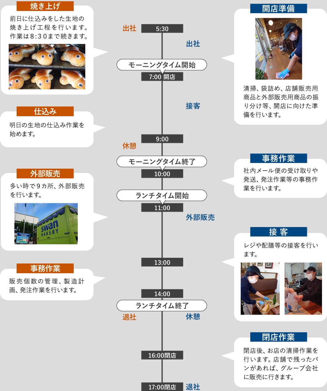 スワンベーカリー 製造・販売担当の1日のスケジュール図（PC用）