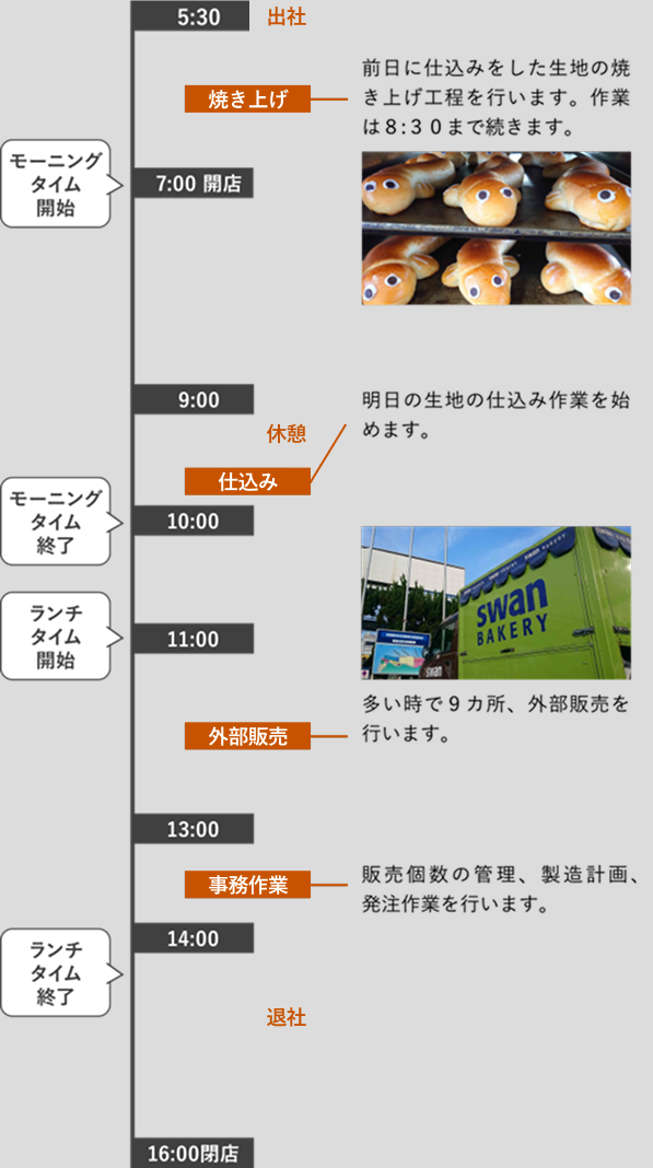 スワンベーカリー 製造担当の1日のスケジュール図（スマホ用）