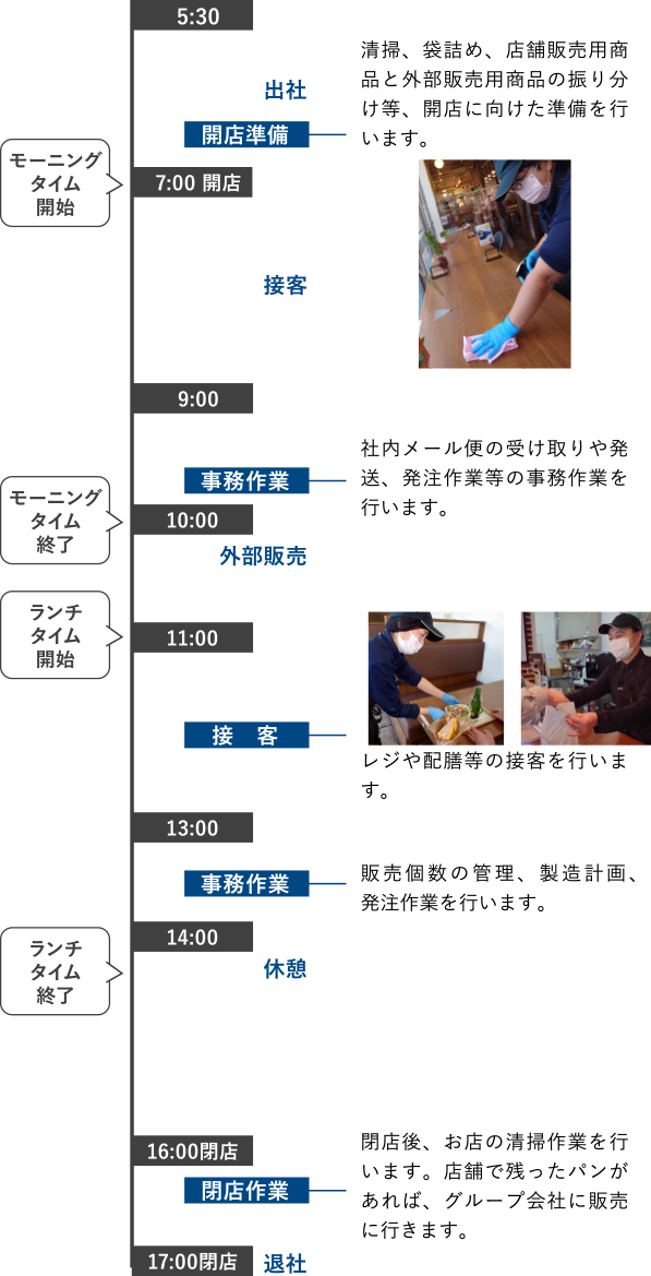 スワンベーカリー 販売担当の1日のスケジュール図（スマホ用）